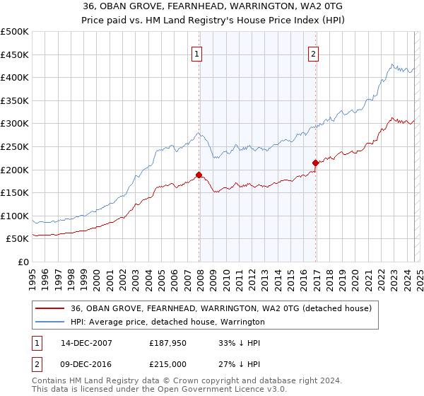 36, OBAN GROVE, FEARNHEAD, WARRINGTON, WA2 0TG: Price paid vs HM Land Registry's House Price Index