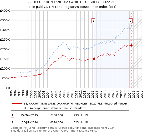 36, OCCUPATION LANE, OAKWORTH, KEIGHLEY, BD22 7LB: Price paid vs HM Land Registry's House Price Index