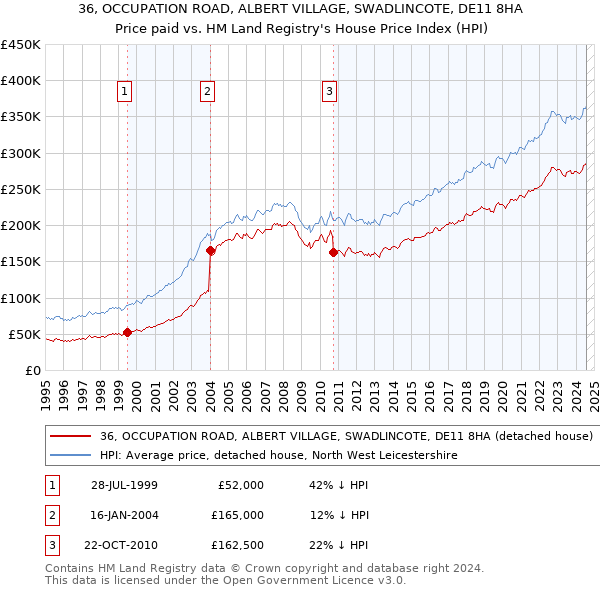 36, OCCUPATION ROAD, ALBERT VILLAGE, SWADLINCOTE, DE11 8HA: Price paid vs HM Land Registry's House Price Index