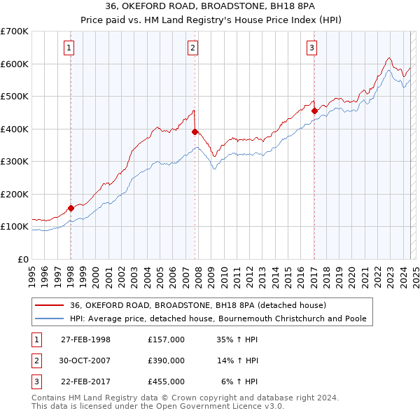 36, OKEFORD ROAD, BROADSTONE, BH18 8PA: Price paid vs HM Land Registry's House Price Index