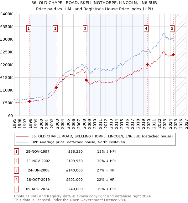 36, OLD CHAPEL ROAD, SKELLINGTHORPE, LINCOLN, LN6 5UB: Price paid vs HM Land Registry's House Price Index