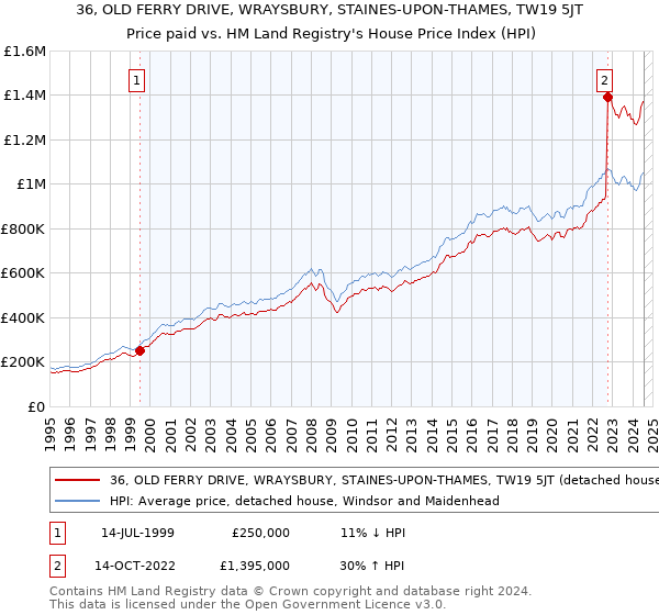 36, OLD FERRY DRIVE, WRAYSBURY, STAINES-UPON-THAMES, TW19 5JT: Price paid vs HM Land Registry's House Price Index