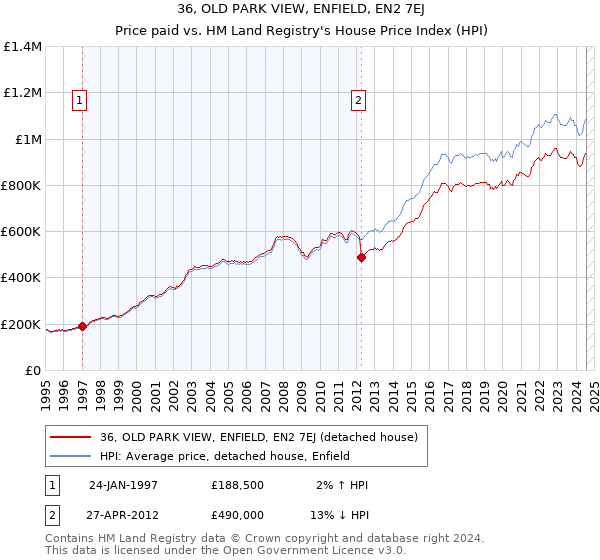 36, OLD PARK VIEW, ENFIELD, EN2 7EJ: Price paid vs HM Land Registry's House Price Index