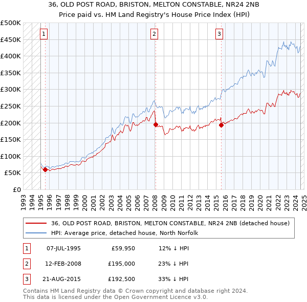 36, OLD POST ROAD, BRISTON, MELTON CONSTABLE, NR24 2NB: Price paid vs HM Land Registry's House Price Index