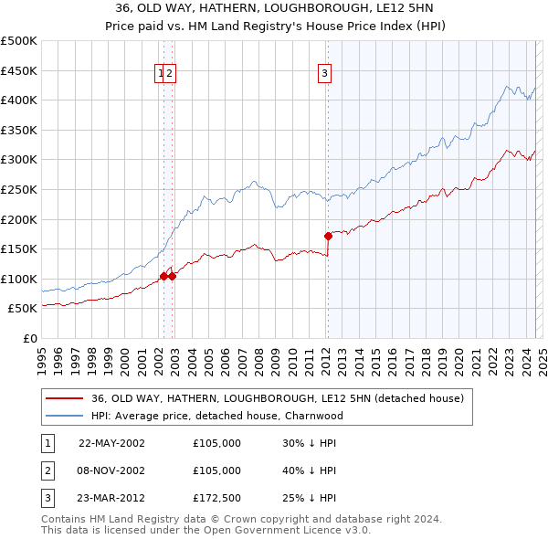 36, OLD WAY, HATHERN, LOUGHBOROUGH, LE12 5HN: Price paid vs HM Land Registry's House Price Index