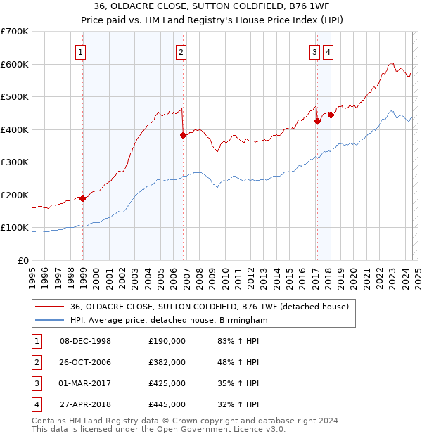 36, OLDACRE CLOSE, SUTTON COLDFIELD, B76 1WF: Price paid vs HM Land Registry's House Price Index