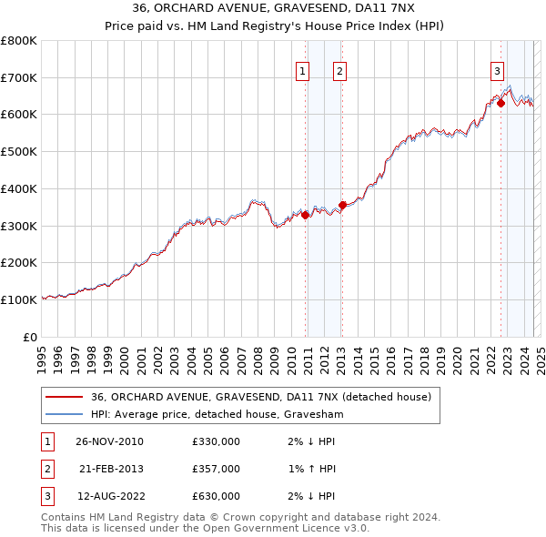 36, ORCHARD AVENUE, GRAVESEND, DA11 7NX: Price paid vs HM Land Registry's House Price Index