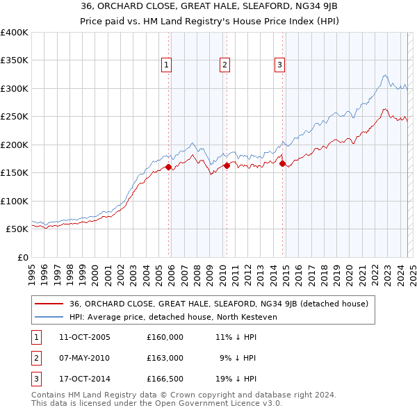 36, ORCHARD CLOSE, GREAT HALE, SLEAFORD, NG34 9JB: Price paid vs HM Land Registry's House Price Index