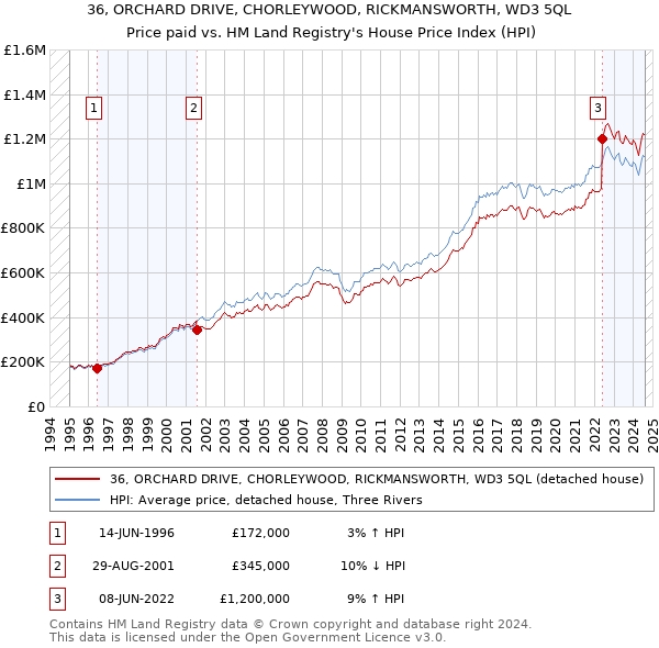 36, ORCHARD DRIVE, CHORLEYWOOD, RICKMANSWORTH, WD3 5QL: Price paid vs HM Land Registry's House Price Index