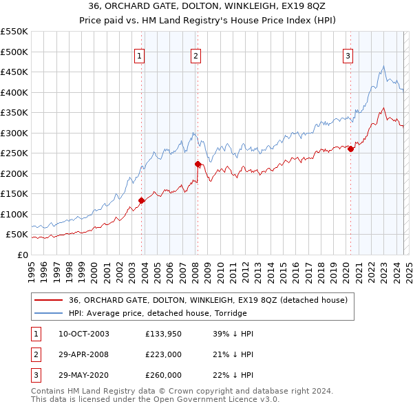 36, ORCHARD GATE, DOLTON, WINKLEIGH, EX19 8QZ: Price paid vs HM Land Registry's House Price Index