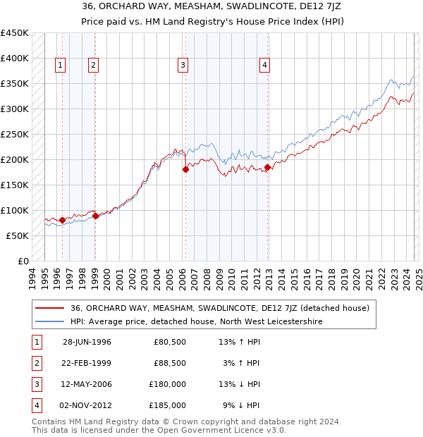 36, ORCHARD WAY, MEASHAM, SWADLINCOTE, DE12 7JZ: Price paid vs HM Land Registry's House Price Index