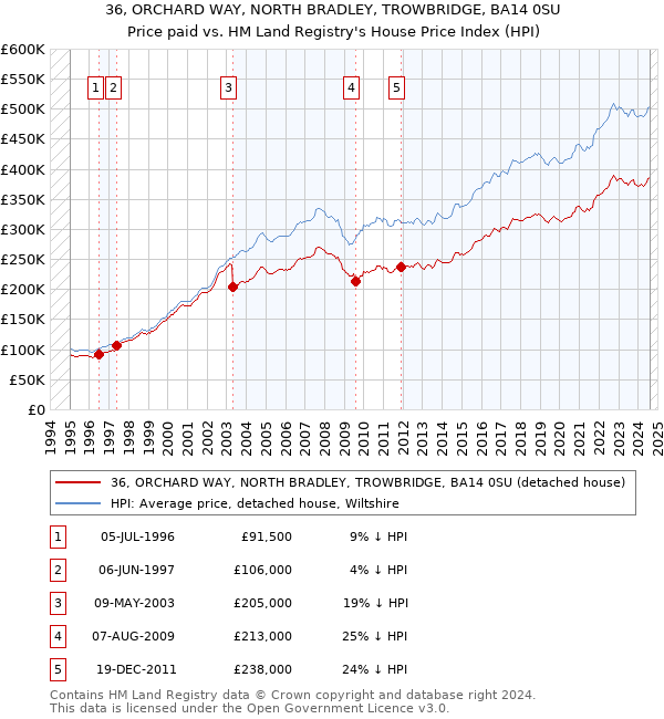 36, ORCHARD WAY, NORTH BRADLEY, TROWBRIDGE, BA14 0SU: Price paid vs HM Land Registry's House Price Index