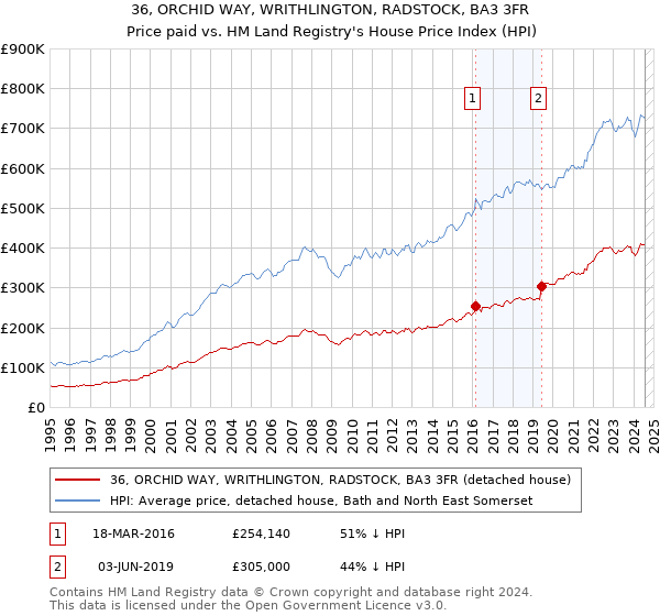 36, ORCHID WAY, WRITHLINGTON, RADSTOCK, BA3 3FR: Price paid vs HM Land Registry's House Price Index