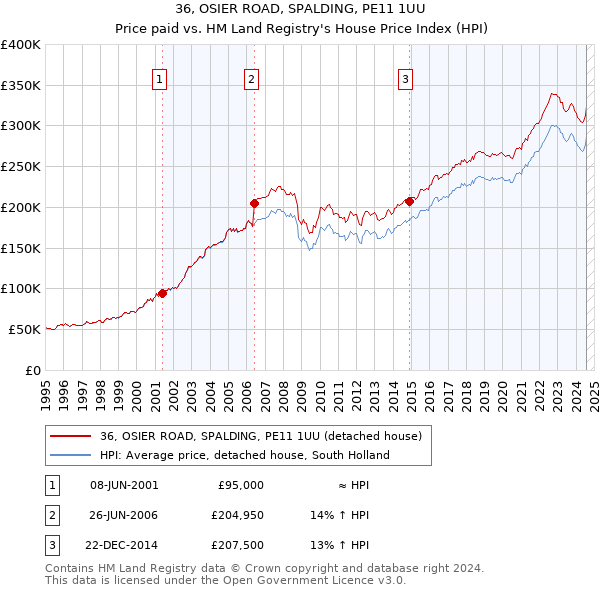 36, OSIER ROAD, SPALDING, PE11 1UU: Price paid vs HM Land Registry's House Price Index