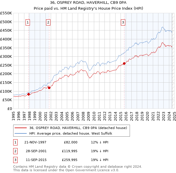 36, OSPREY ROAD, HAVERHILL, CB9 0PA: Price paid vs HM Land Registry's House Price Index