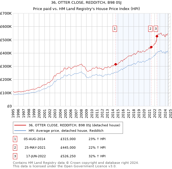 36, OTTER CLOSE, REDDITCH, B98 0SJ: Price paid vs HM Land Registry's House Price Index