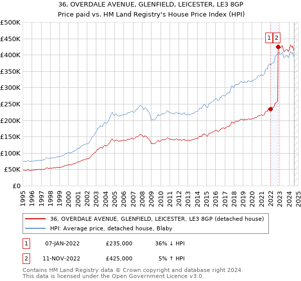 36, OVERDALE AVENUE, GLENFIELD, LEICESTER, LE3 8GP: Price paid vs HM Land Registry's House Price Index