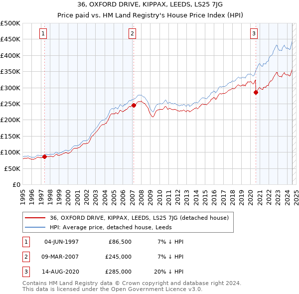 36, OXFORD DRIVE, KIPPAX, LEEDS, LS25 7JG: Price paid vs HM Land Registry's House Price Index