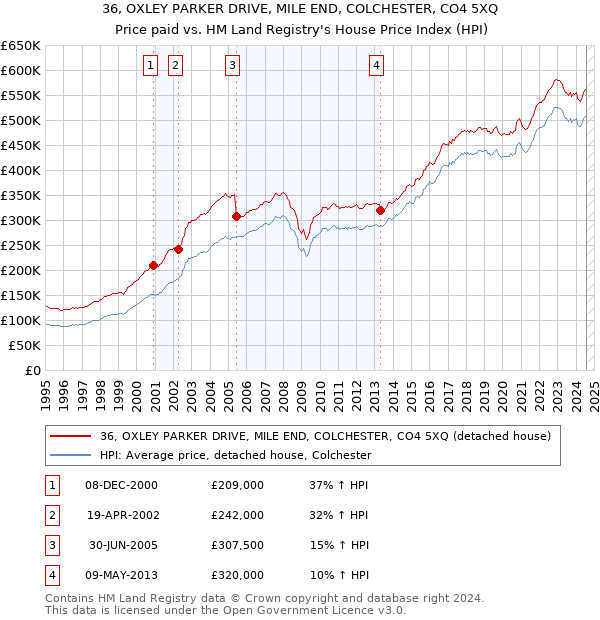 36, OXLEY PARKER DRIVE, MILE END, COLCHESTER, CO4 5XQ: Price paid vs HM Land Registry's House Price Index