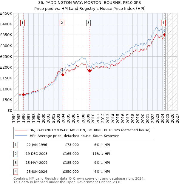 36, PADDINGTON WAY, MORTON, BOURNE, PE10 0PS: Price paid vs HM Land Registry's House Price Index