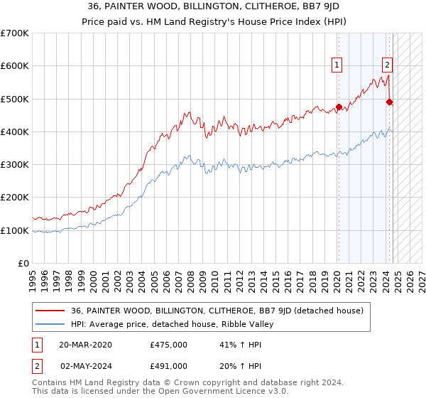 36, PAINTER WOOD, BILLINGTON, CLITHEROE, BB7 9JD: Price paid vs HM Land Registry's House Price Index