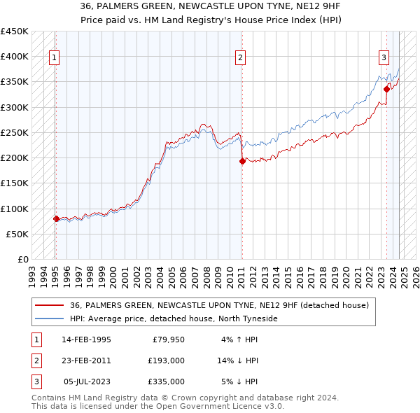 36, PALMERS GREEN, NEWCASTLE UPON TYNE, NE12 9HF: Price paid vs HM Land Registry's House Price Index