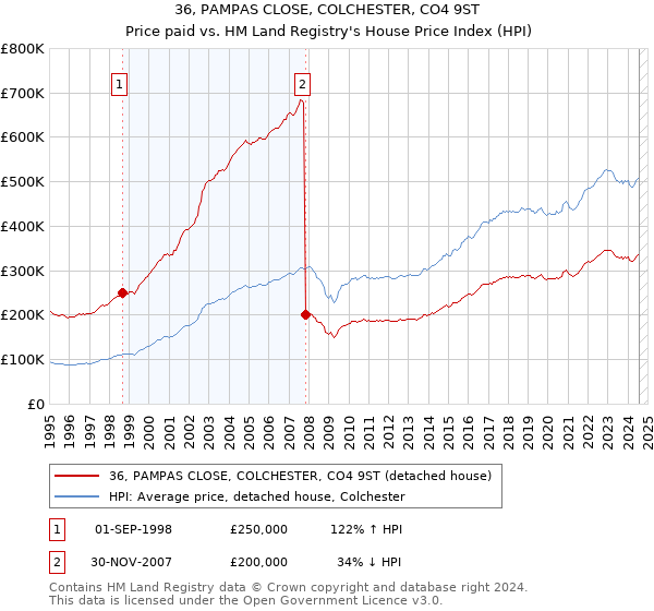 36, PAMPAS CLOSE, COLCHESTER, CO4 9ST: Price paid vs HM Land Registry's House Price Index