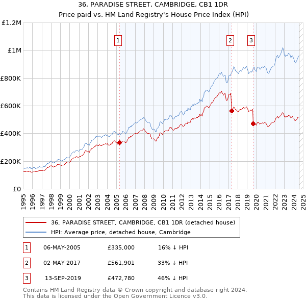 36, PARADISE STREET, CAMBRIDGE, CB1 1DR: Price paid vs HM Land Registry's House Price Index