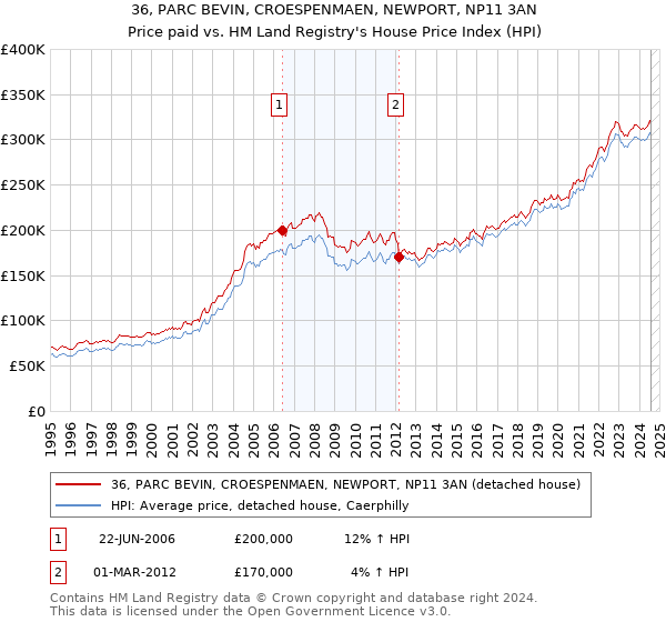 36, PARC BEVIN, CROESPENMAEN, NEWPORT, NP11 3AN: Price paid vs HM Land Registry's House Price Index