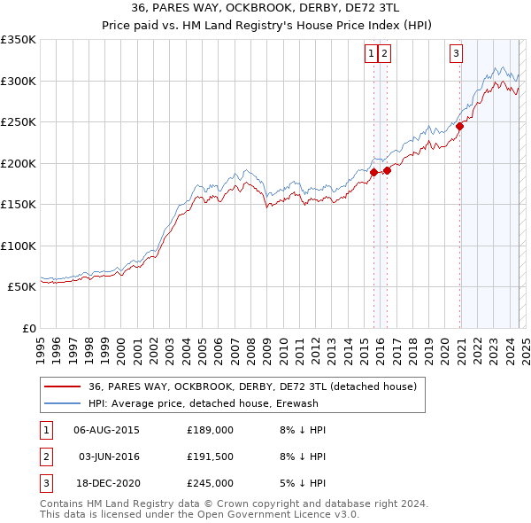 36, PARES WAY, OCKBROOK, DERBY, DE72 3TL: Price paid vs HM Land Registry's House Price Index