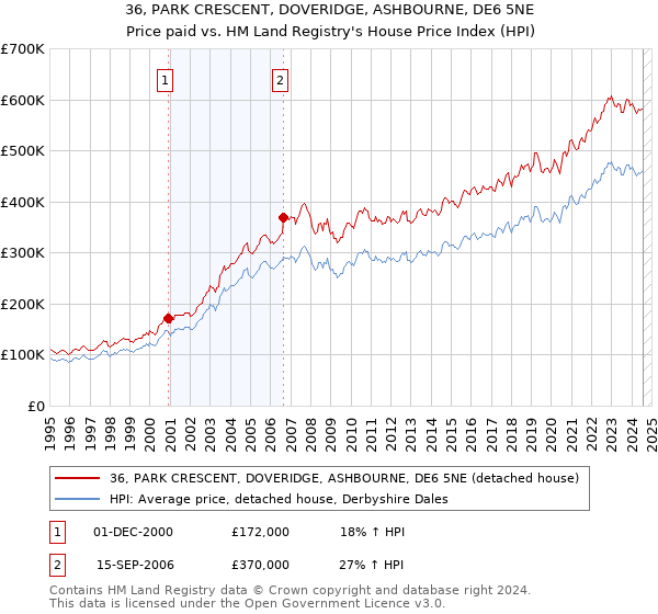 36, PARK CRESCENT, DOVERIDGE, ASHBOURNE, DE6 5NE: Price paid vs HM Land Registry's House Price Index