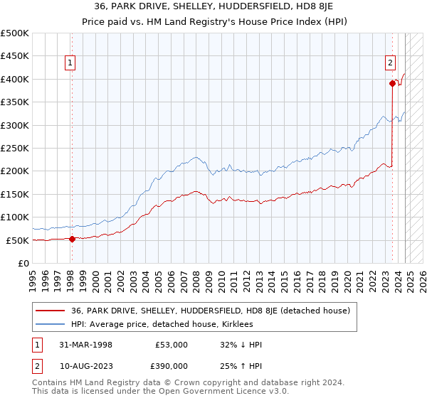 36, PARK DRIVE, SHELLEY, HUDDERSFIELD, HD8 8JE: Price paid vs HM Land Registry's House Price Index