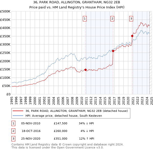 36, PARK ROAD, ALLINGTON, GRANTHAM, NG32 2EB: Price paid vs HM Land Registry's House Price Index