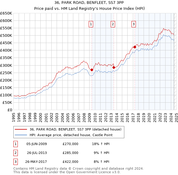 36, PARK ROAD, BENFLEET, SS7 3PP: Price paid vs HM Land Registry's House Price Index