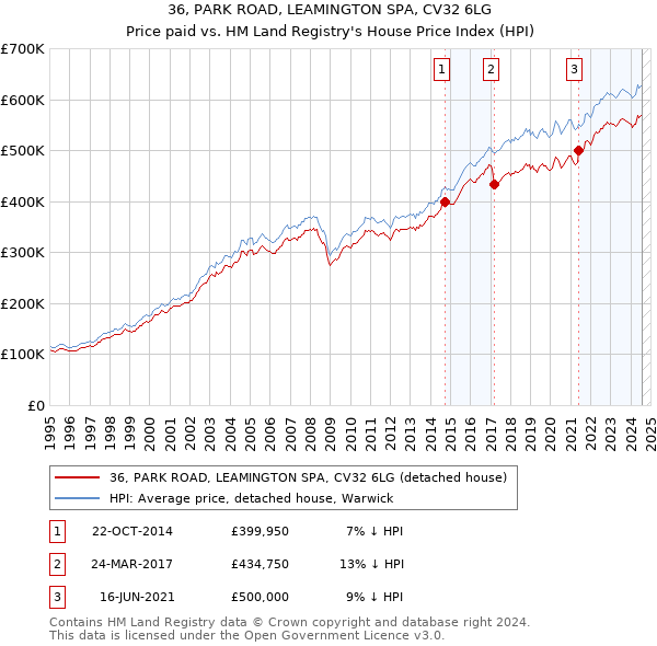 36, PARK ROAD, LEAMINGTON SPA, CV32 6LG: Price paid vs HM Land Registry's House Price Index