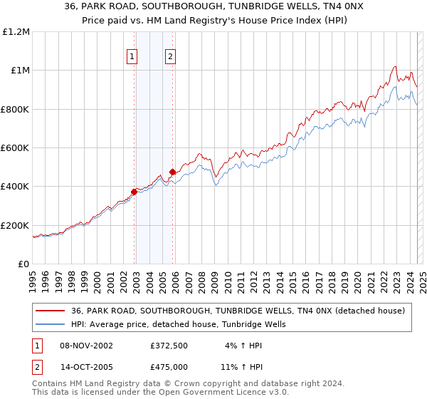 36, PARK ROAD, SOUTHBOROUGH, TUNBRIDGE WELLS, TN4 0NX: Price paid vs HM Land Registry's House Price Index