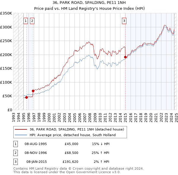 36, PARK ROAD, SPALDING, PE11 1NH: Price paid vs HM Land Registry's House Price Index