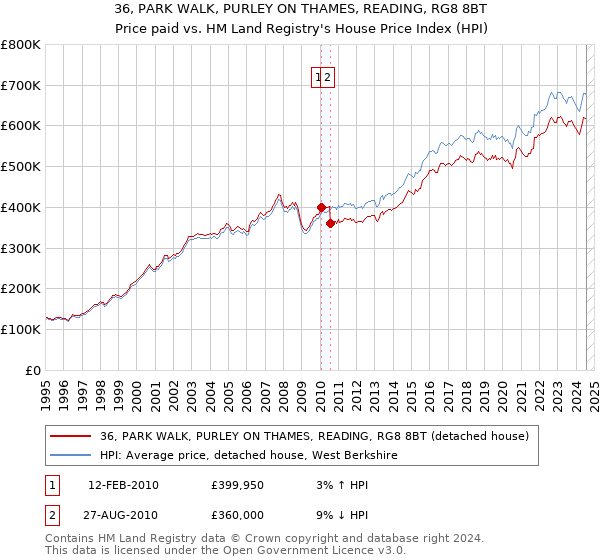 36, PARK WALK, PURLEY ON THAMES, READING, RG8 8BT: Price paid vs HM Land Registry's House Price Index