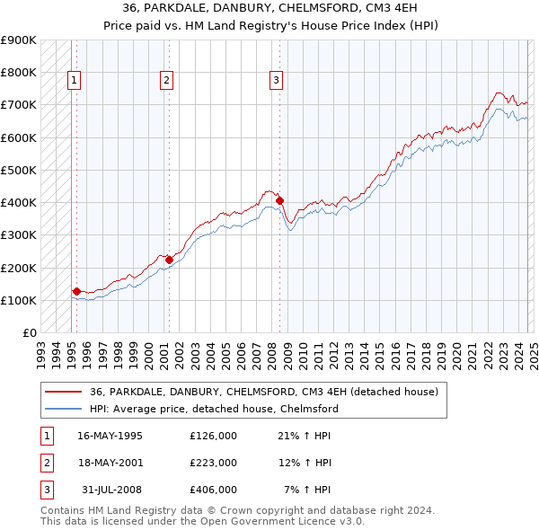 36, PARKDALE, DANBURY, CHELMSFORD, CM3 4EH: Price paid vs HM Land Registry's House Price Index