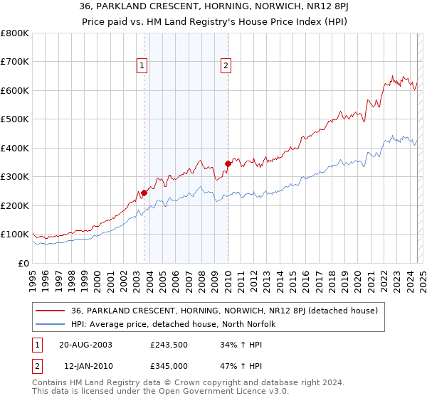 36, PARKLAND CRESCENT, HORNING, NORWICH, NR12 8PJ: Price paid vs HM Land Registry's House Price Index