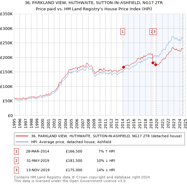 36, PARKLAND VIEW, HUTHWAITE, SUTTON-IN-ASHFIELD, NG17 2TR: Price paid vs HM Land Registry's House Price Index