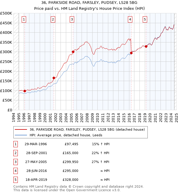 36, PARKSIDE ROAD, FARSLEY, PUDSEY, LS28 5BG: Price paid vs HM Land Registry's House Price Index