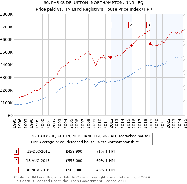 36, PARKSIDE, UPTON, NORTHAMPTON, NN5 4EQ: Price paid vs HM Land Registry's House Price Index