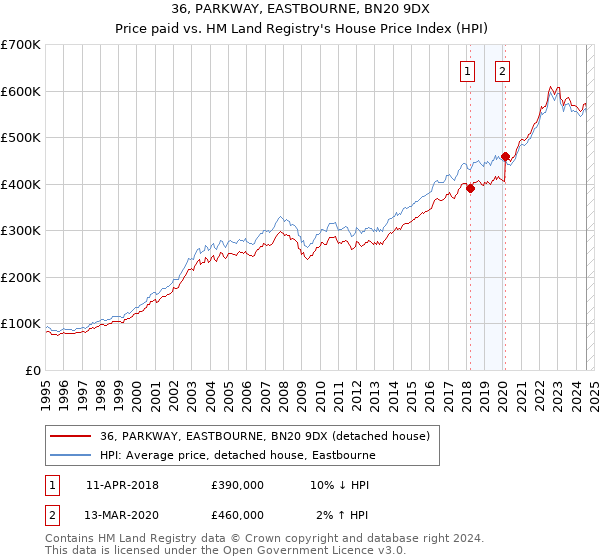 36, PARKWAY, EASTBOURNE, BN20 9DX: Price paid vs HM Land Registry's House Price Index