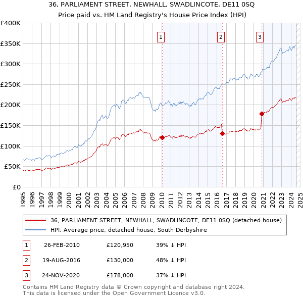 36, PARLIAMENT STREET, NEWHALL, SWADLINCOTE, DE11 0SQ: Price paid vs HM Land Registry's House Price Index