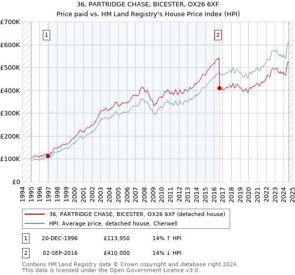 36, PARTRIDGE CHASE, BICESTER, OX26 6XF: Price paid vs HM Land Registry's House Price Index