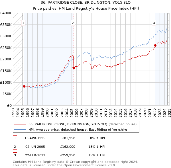 36, PARTRIDGE CLOSE, BRIDLINGTON, YO15 3LQ: Price paid vs HM Land Registry's House Price Index