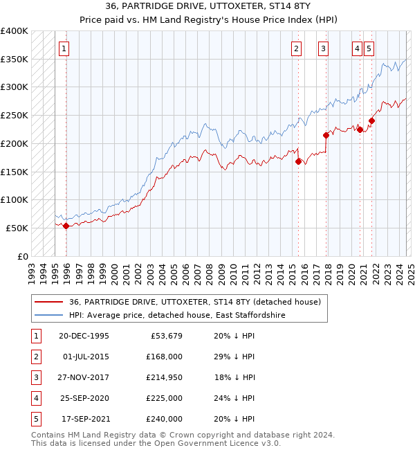 36, PARTRIDGE DRIVE, UTTOXETER, ST14 8TY: Price paid vs HM Land Registry's House Price Index