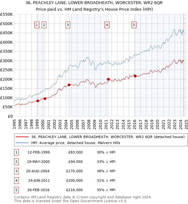 36, PEACHLEY LANE, LOWER BROADHEATH, WORCESTER, WR2 6QR: Price paid vs HM Land Registry's House Price Index