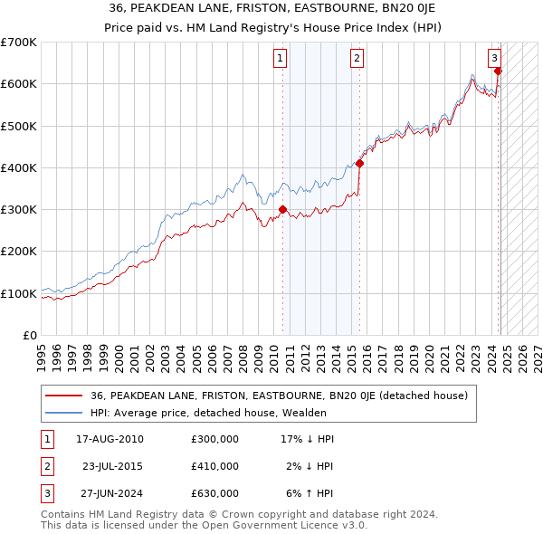 36, PEAKDEAN LANE, FRISTON, EASTBOURNE, BN20 0JE: Price paid vs HM Land Registry's House Price Index